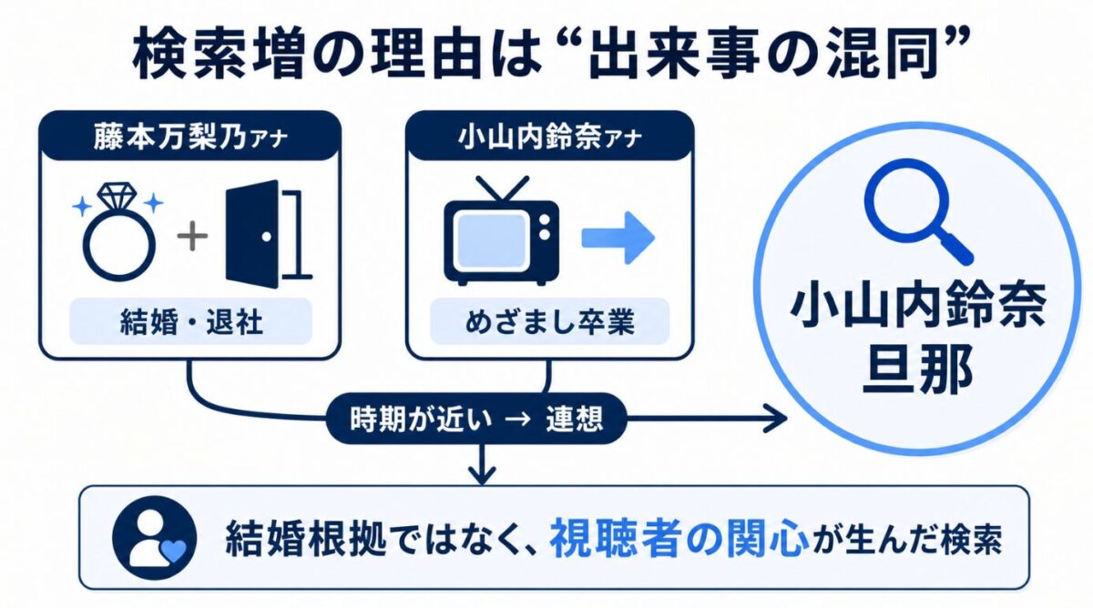 小山内鈴奈に旦那 藤本万梨乃の結婚と番組卒業による検索増