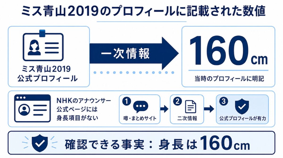 斎藤希実子の身長 ミス青山2019のプロフィールに記載された数値