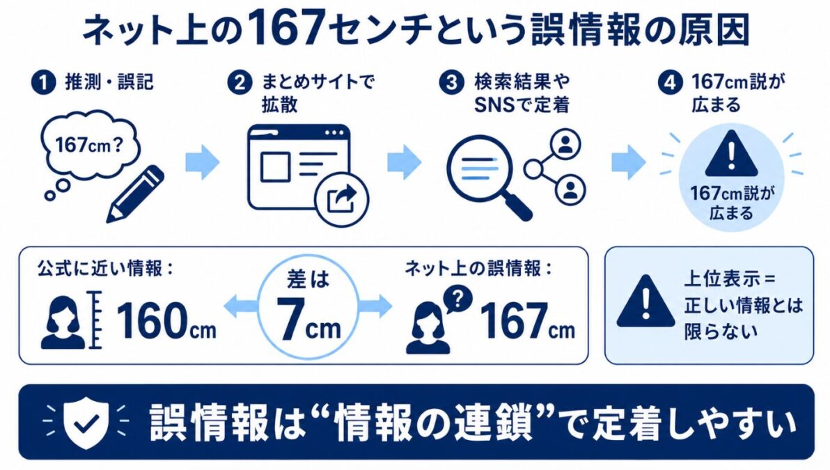 斎藤希実子の身長 ネット上の167センチという誤情報の原因