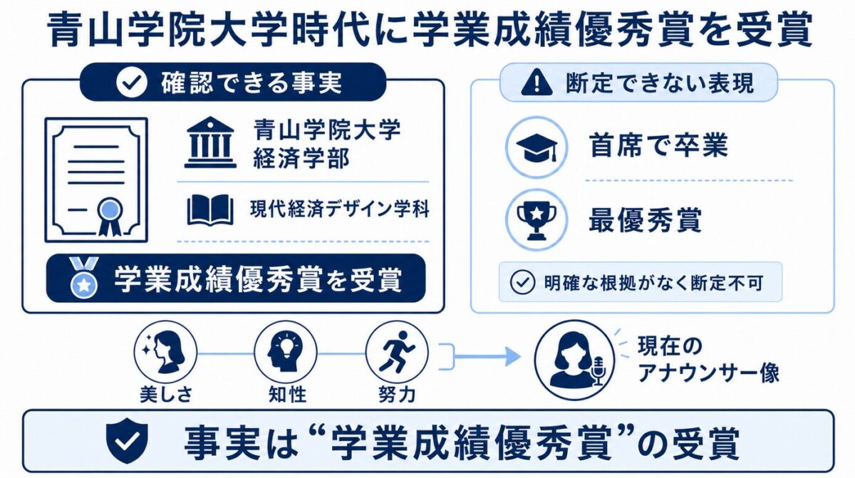 斎藤希実子の身長 青山学院大学時代に学業成績優秀賞を受賞