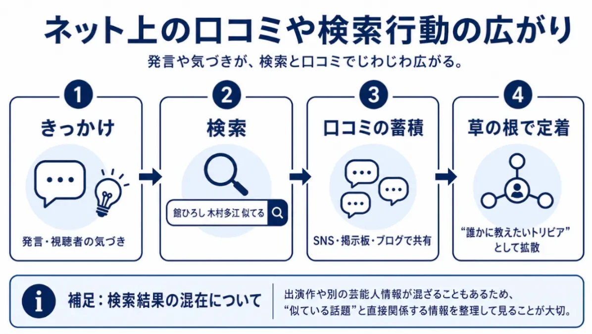 舘ひろし　木村多江　ネット上の口コミや検索行動の広がり