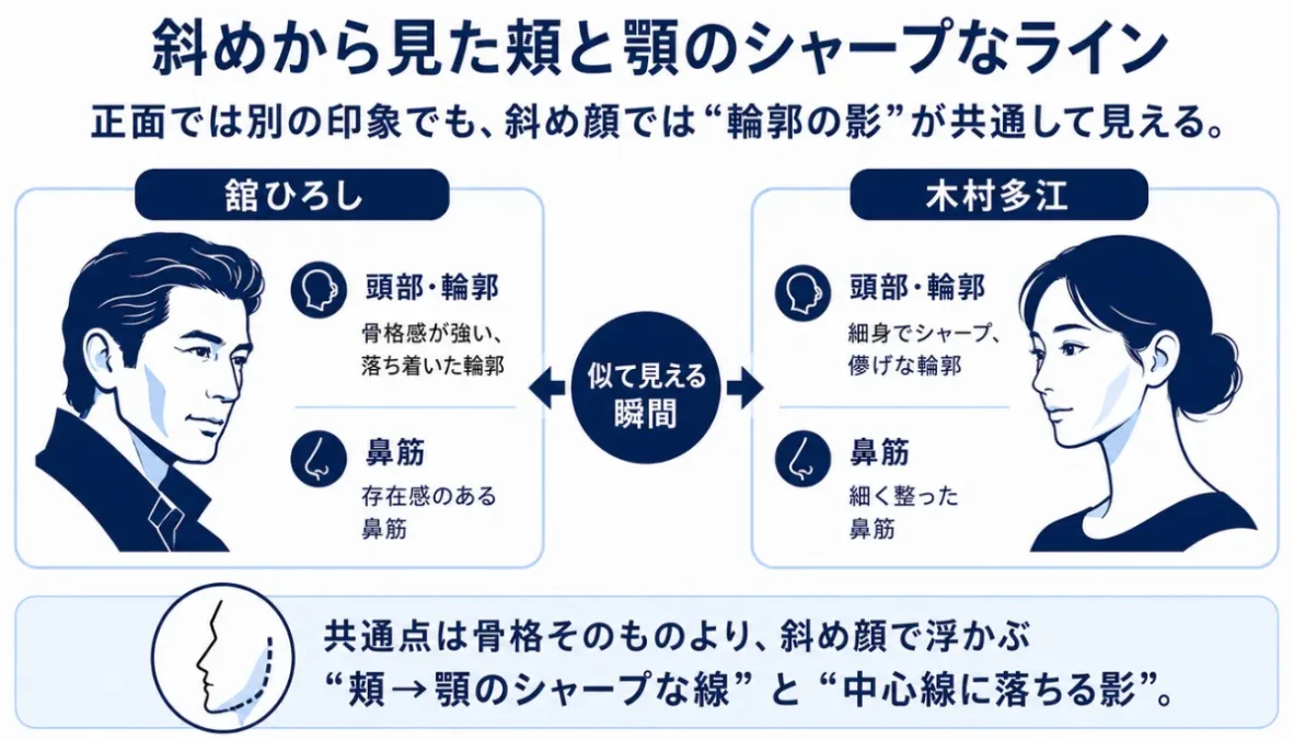舘ひろし　木村多江　斜めから見た頬と顎のシャープなライン