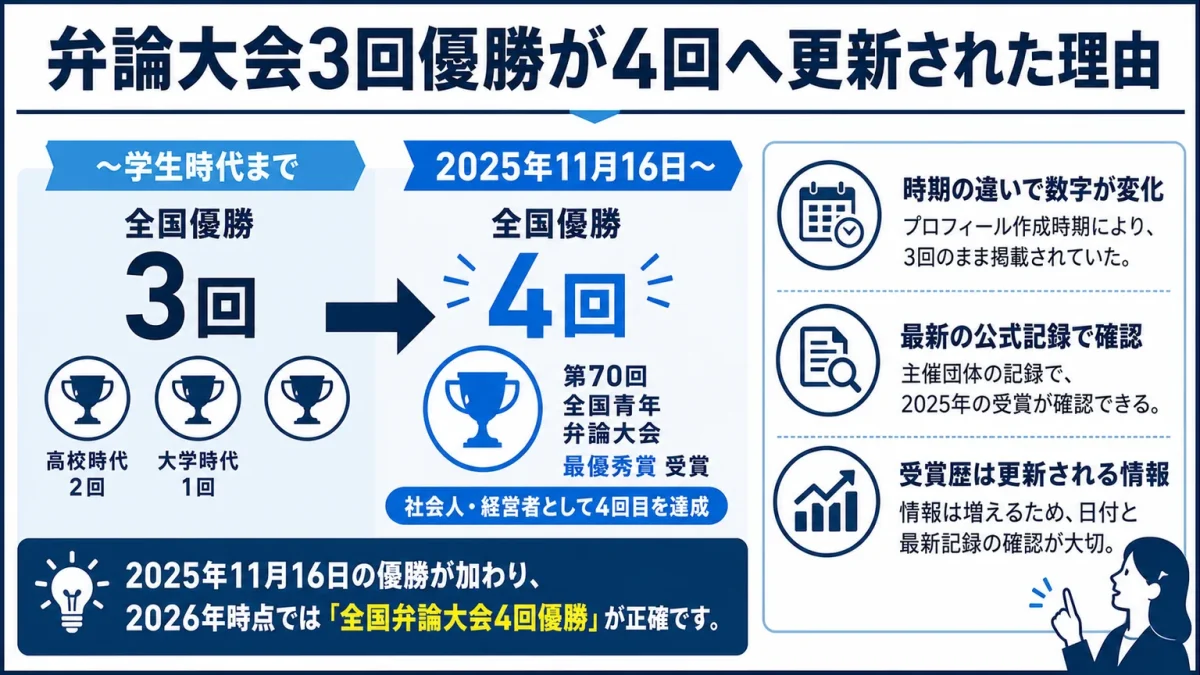 千葉佳織 弁論大会3回優勝が4回へ更新された理由