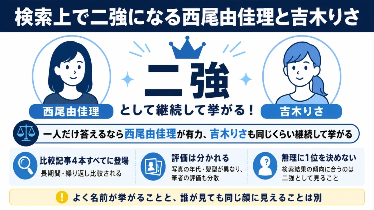 映美くららに似てる 検索上で二強になる西尾由佳理と吉木りさ