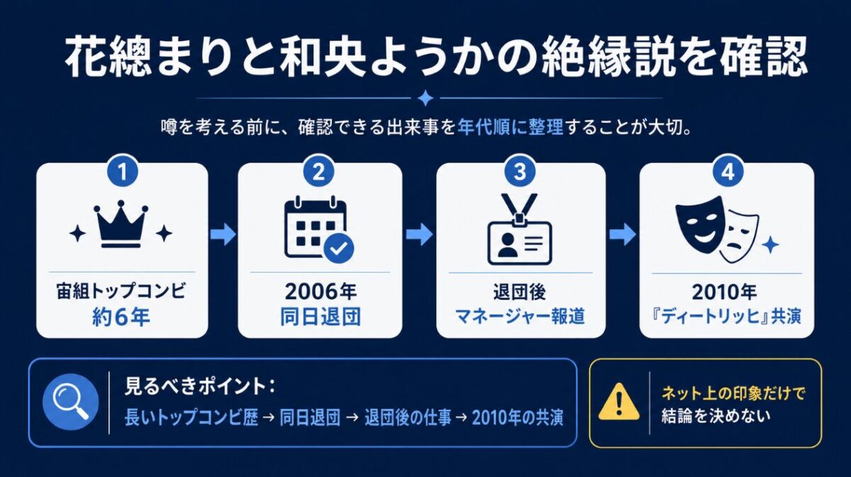 花總まりと和央ようかの絶縁説を確認