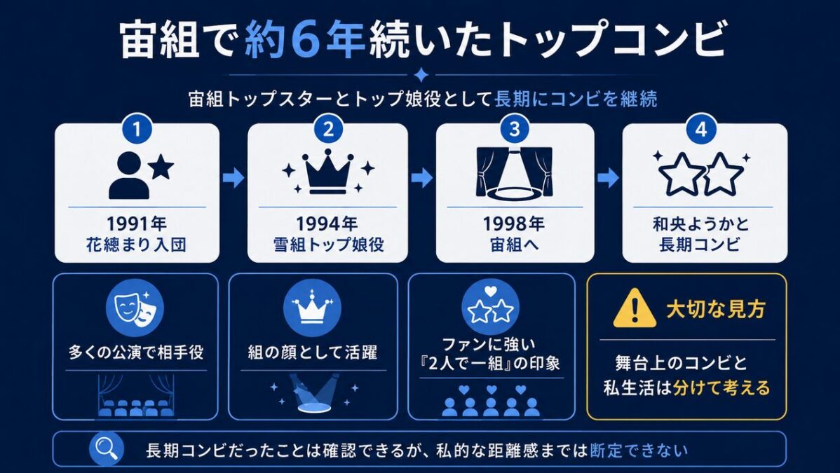 花總まりと和央ようか 宙組で約6年続いたトップコンビ