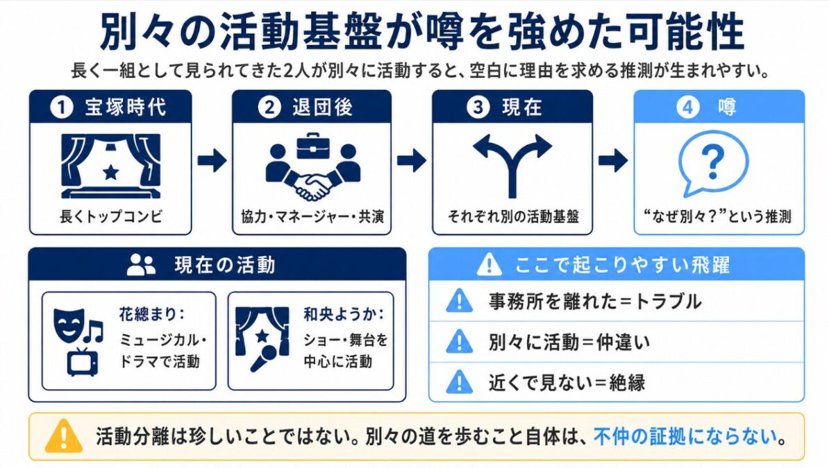 花總まりと和央ようか 別々の活動基盤が噂を強めた可能性