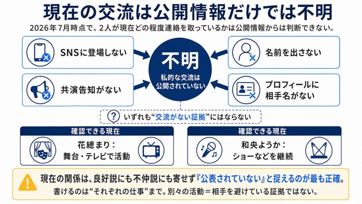 花總まりと和央ようか 現在の交流は公開情報だけでは不明