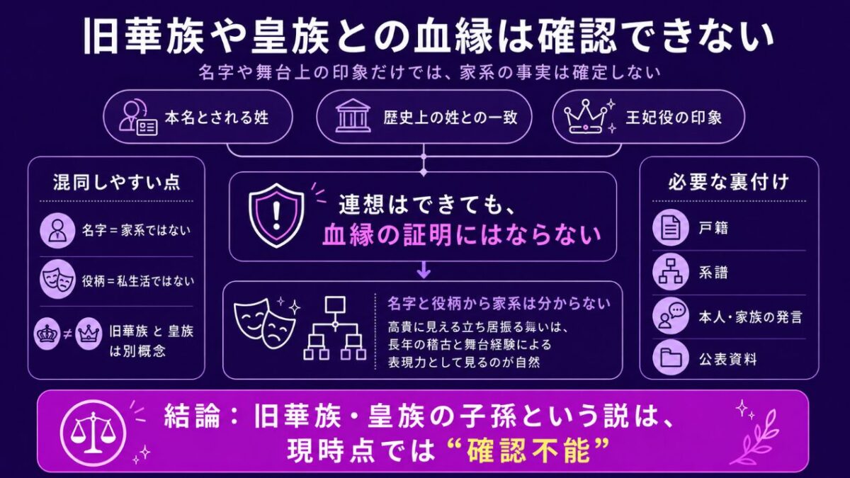 花總まりの実家　旧華族や皇族との血縁は確認できない