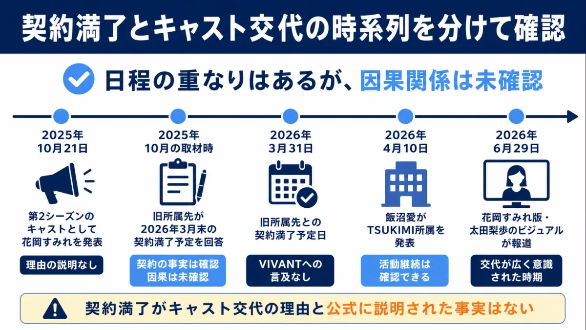 花岡すみれがVIVANT　契約満了とキャスト交代の時系列を分けて確認