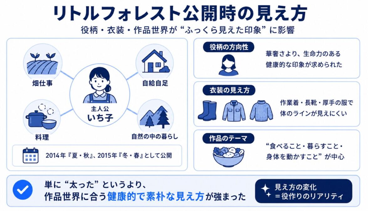 橋本愛が太っていた リトルフォレスト公開時の見え方