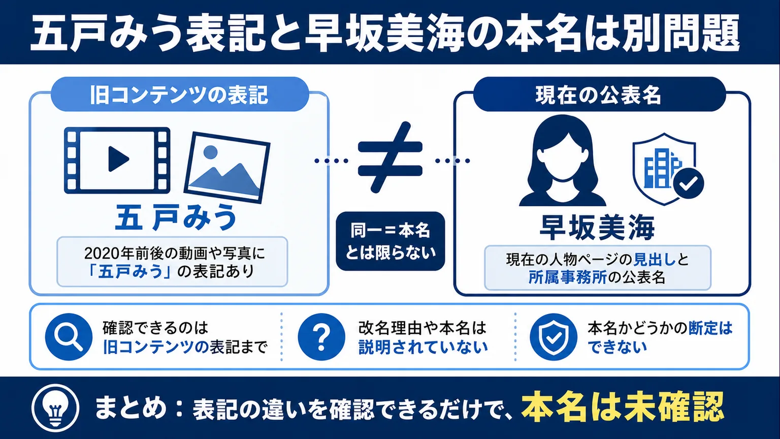 五戸みう表記と早坂美海の本名は別問題