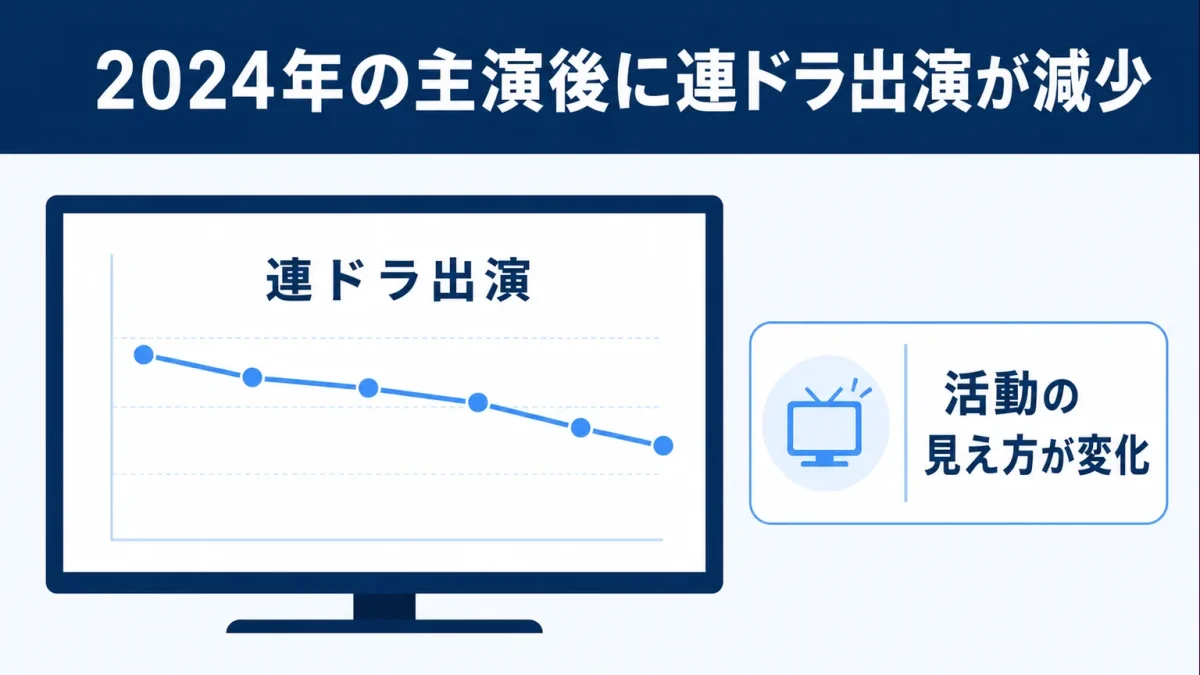飯沼愛に何があった　2024年の主演後に連ドラ出演が減少