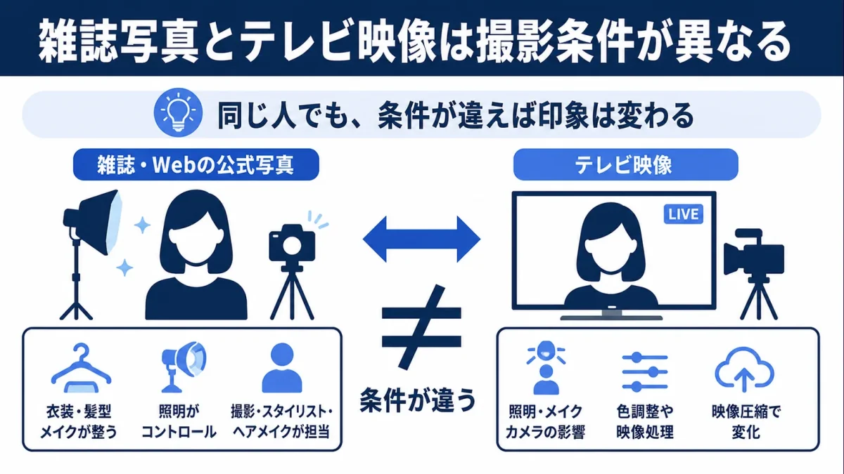 梶原叶渚は加工しすぎ 雑誌写真とテレビ映像は撮影条件が異なる