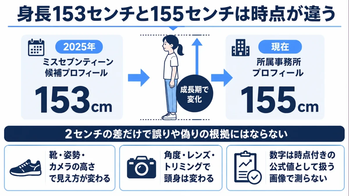 梶原叶渚は加工しすぎ 身長153センチと155センチは時点が違う