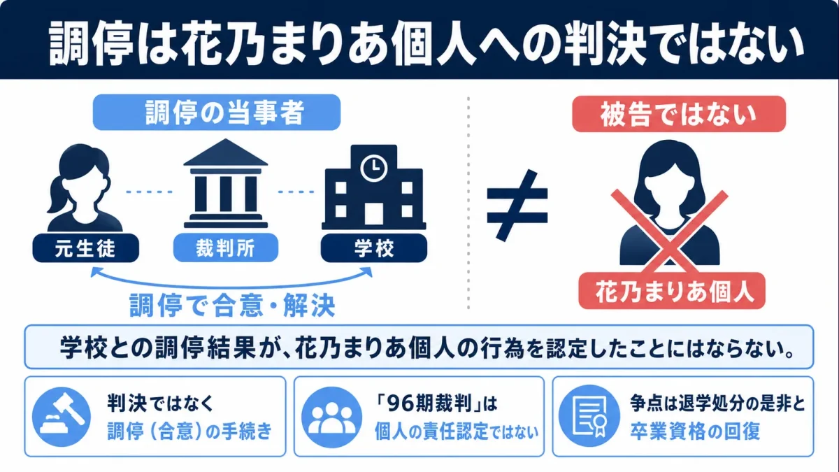 調停は花乃まりあ個人への判決ではない