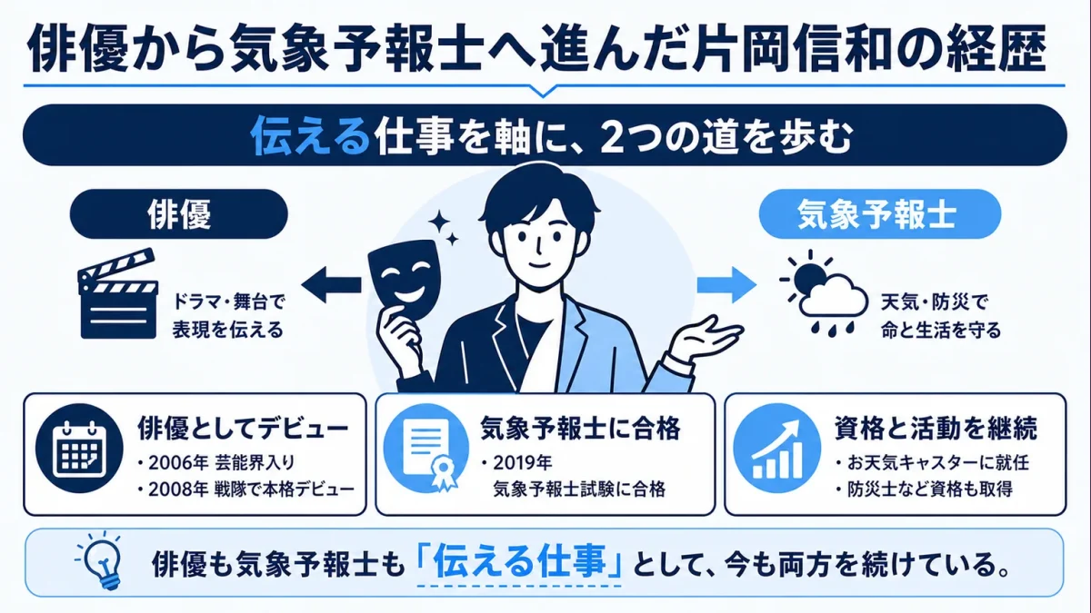 俳優から気象予報士へ進んだ片岡信和の経歴