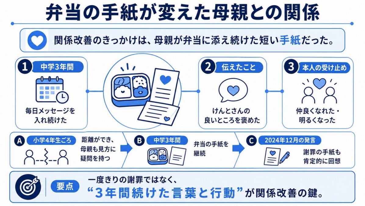 こっちのけんと 弁当の手紙が変えた母親との関係