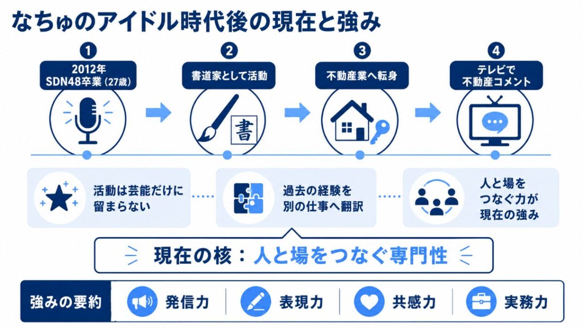 なちゅのアイドル時代後の現在と強み
