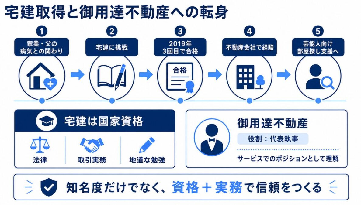 なちゅ　宅建取得と御用達不動産への転身