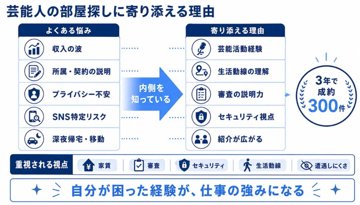 なちゅ　芸能人の部屋探しに寄り添える理由
