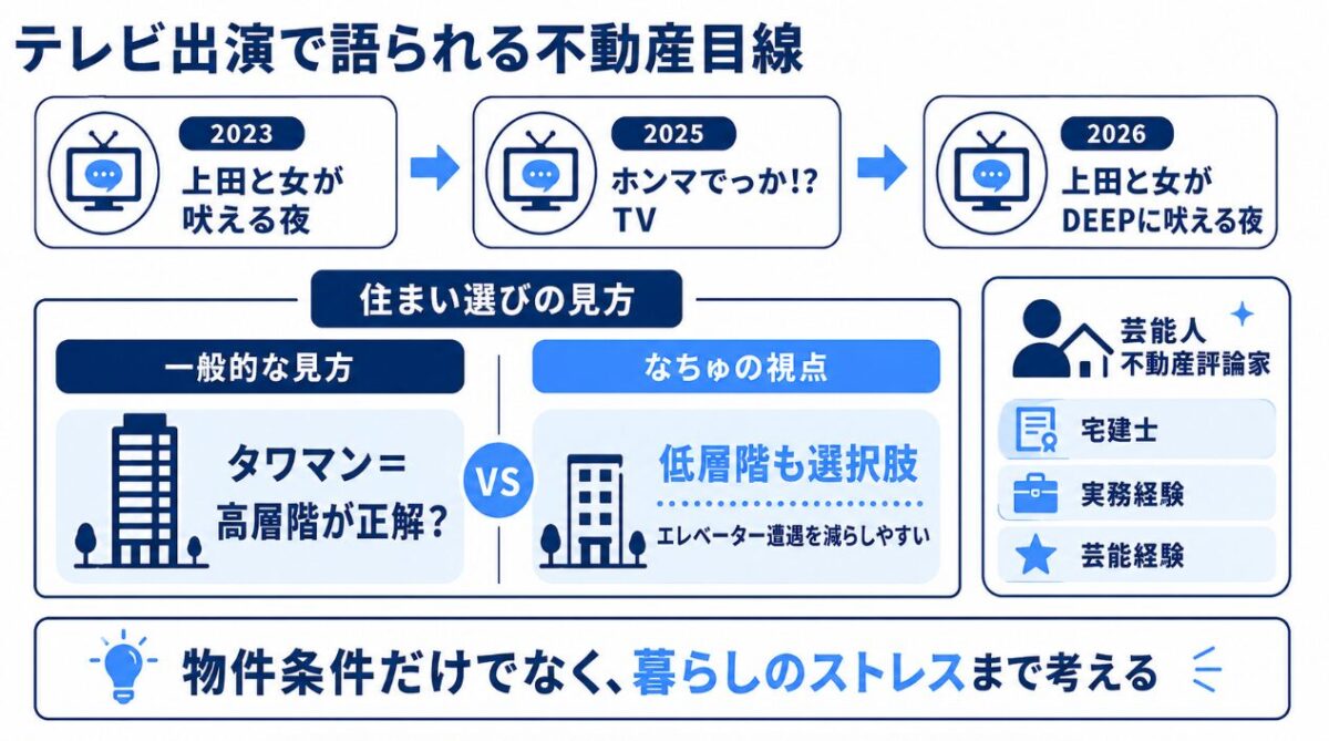 なちゅ　テレビ出演で語られる不動産目線