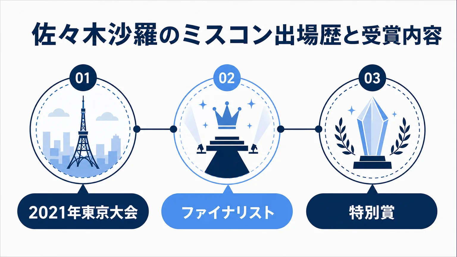 佐々木沙羅のミスコン出場歴と受賞内容