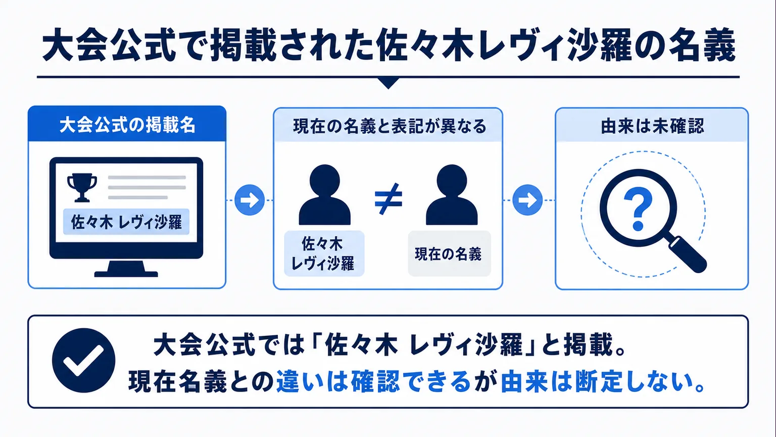 大会公式で掲載された佐々木レヴィ沙羅の名義