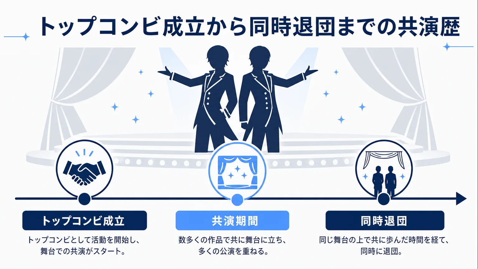 珠城りょう 美園さくら 仲 トップコンビ成立から同時退団までの共演歴