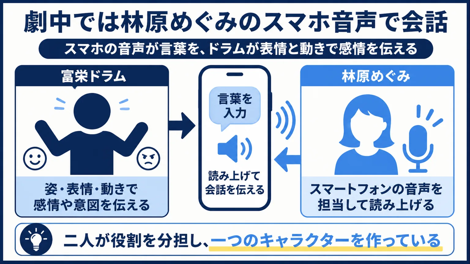 富栄ドラムがしゃべらない理由　劇中では林原めぐみのスマホ音声で会話