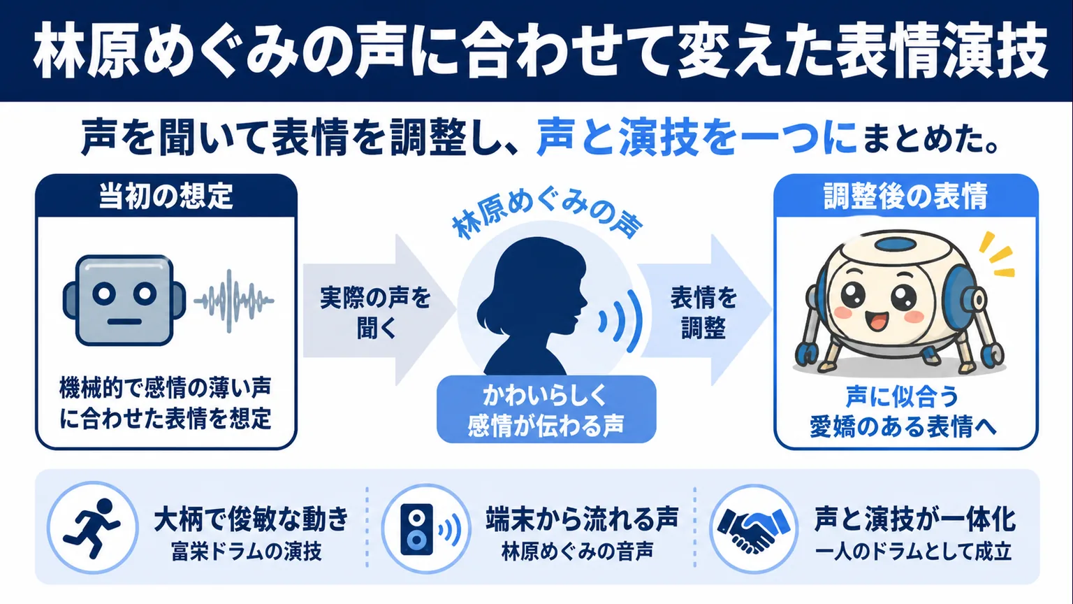 富栄ドラムがしゃべらない理由　林原めぐみの声に合わせて変えた表情演技
