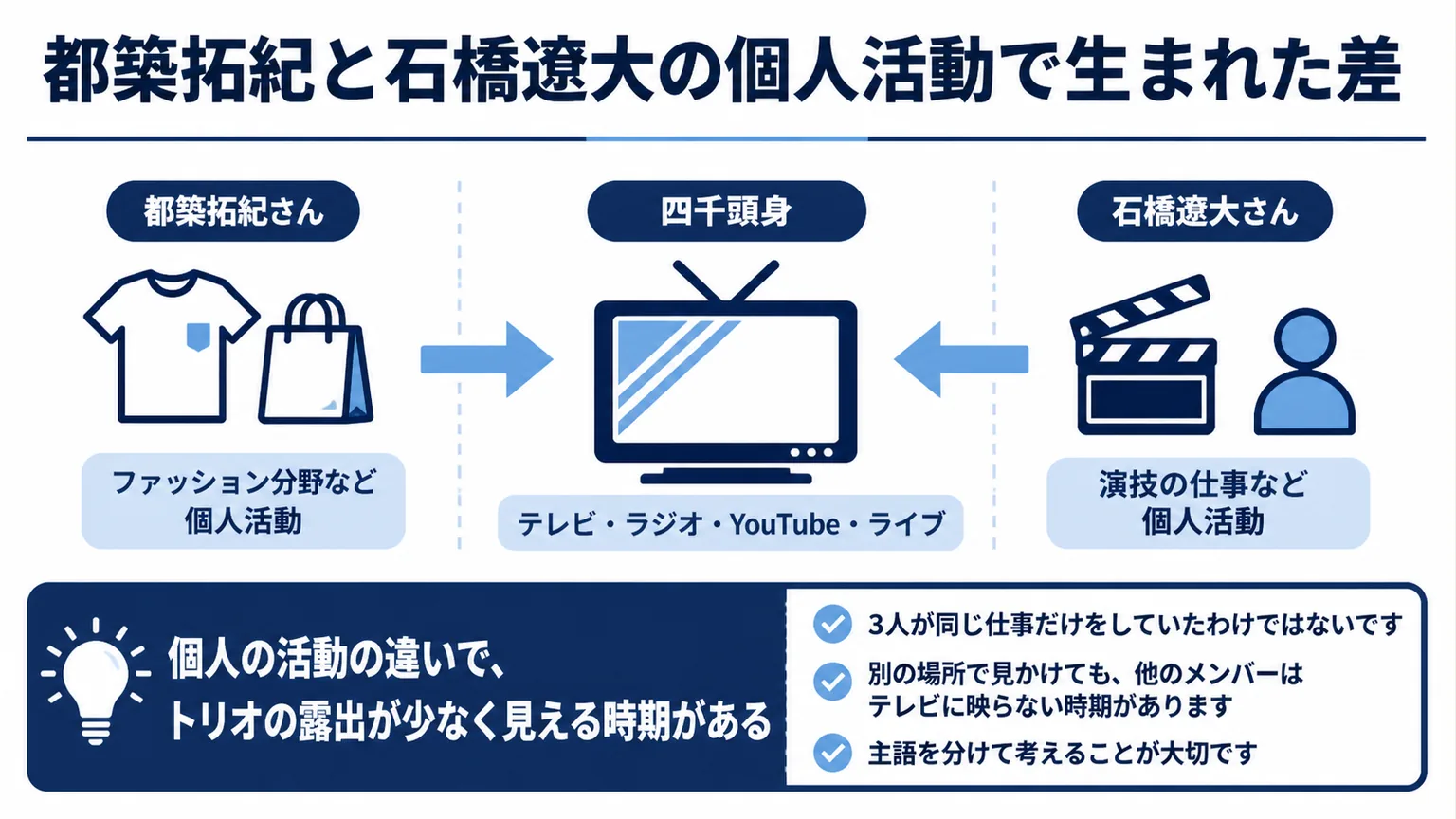 四千頭身が干された理由 都築拓紀と石橋遼大の個人活動で生まれた差