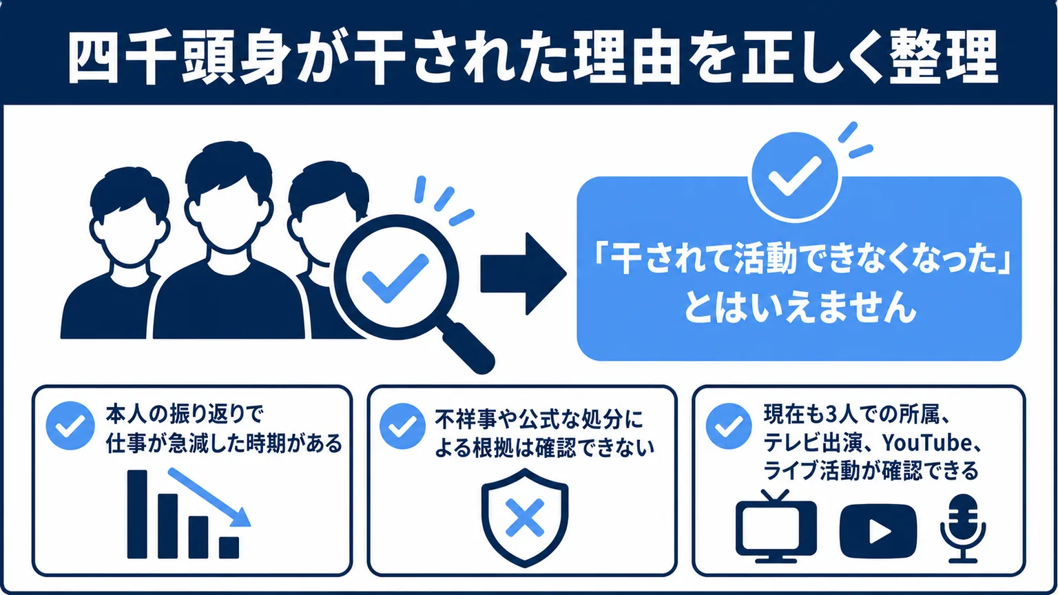 四千頭身が干された理由を正しく整理