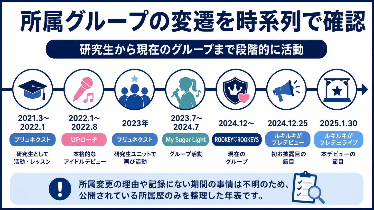 雨宮サクのwiki 所属グループの変遷を時系列で確認