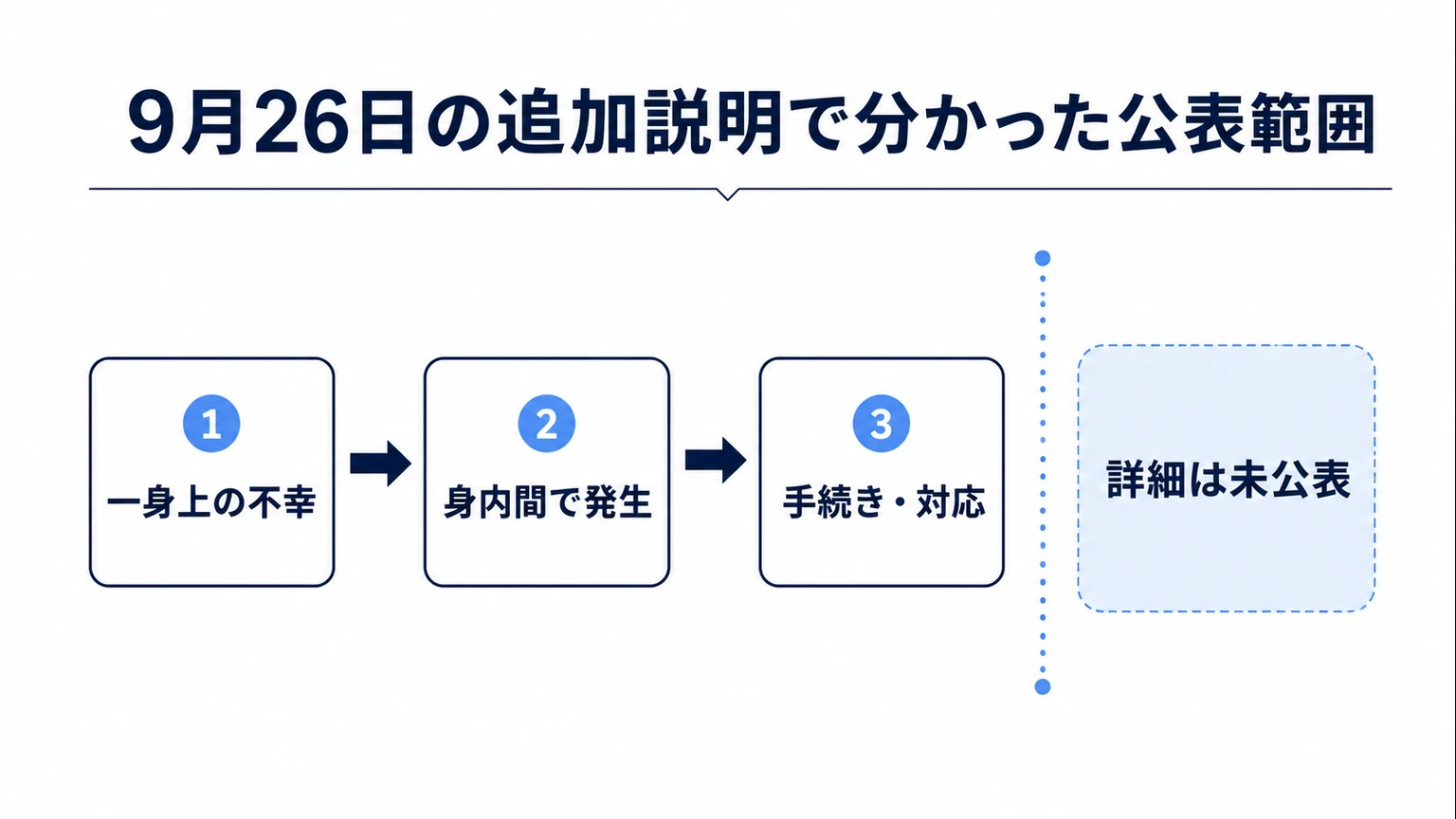 暗夜の桐木に何があった 9月26日の追加説明で分かった公表範囲