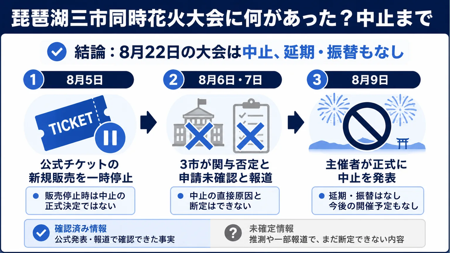 琵琶湖三市同時花火大会に何があった？中止まで