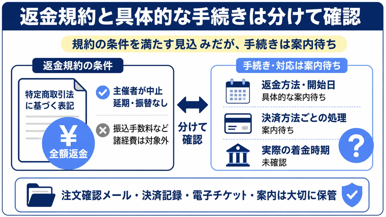 琵琶湖三市同時花火大会に何があった　返金規約と具体的な手続きは分けて確認