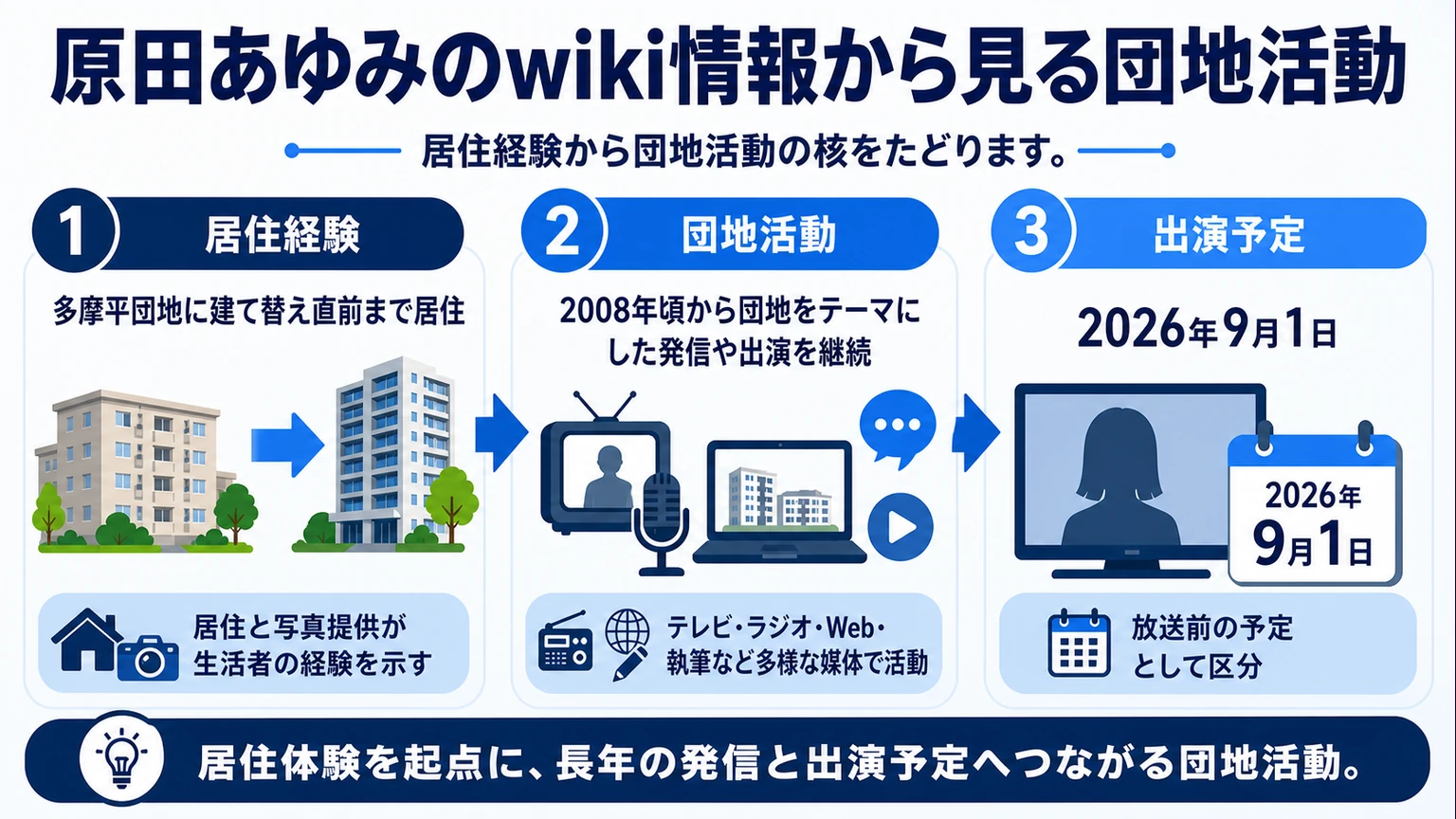 原田あゆみのwiki情報から見る団地活動