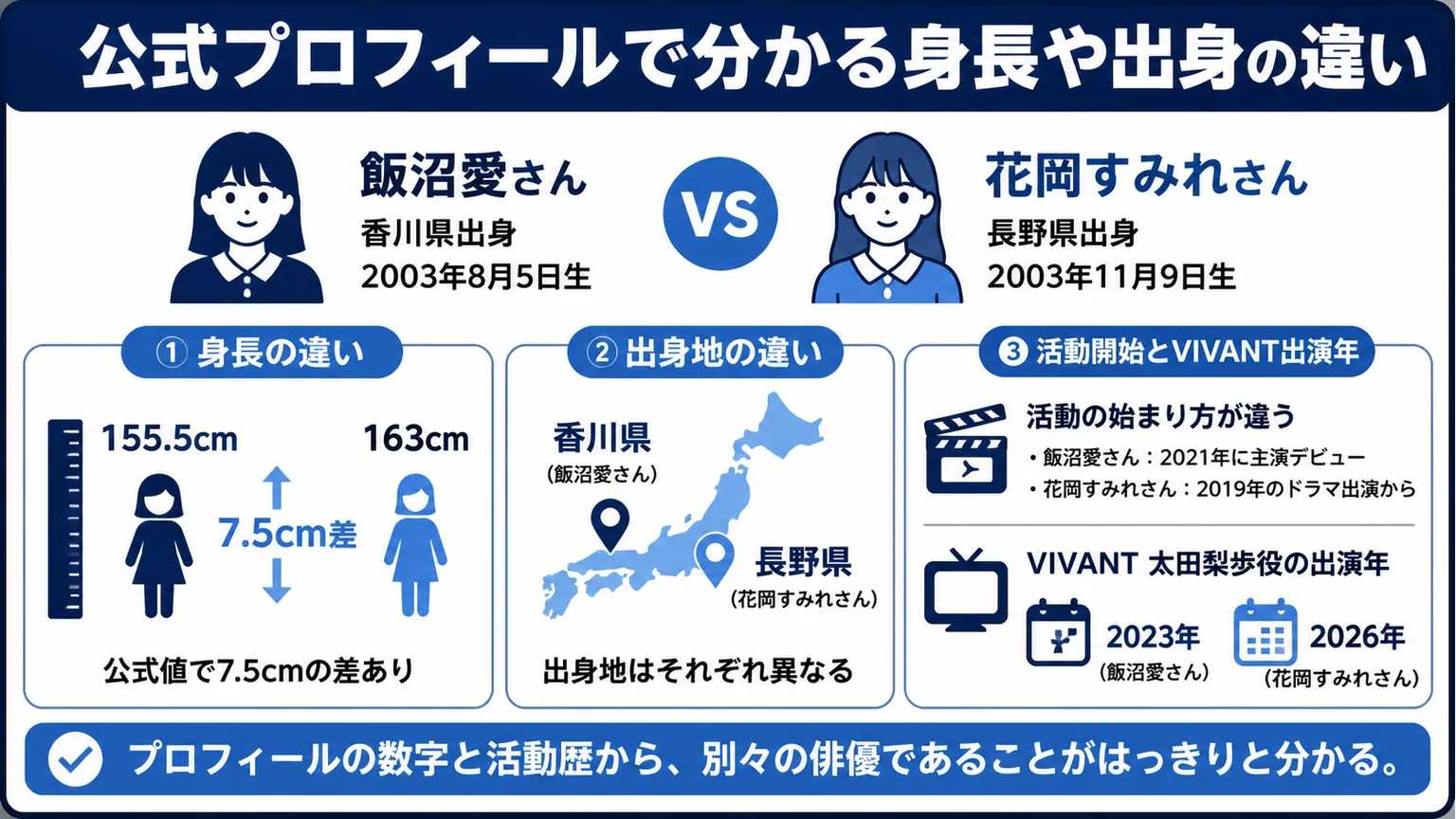 飯沼愛と花岡すみれは似てる 公式プロフィールで分かる身長や出身の違い
