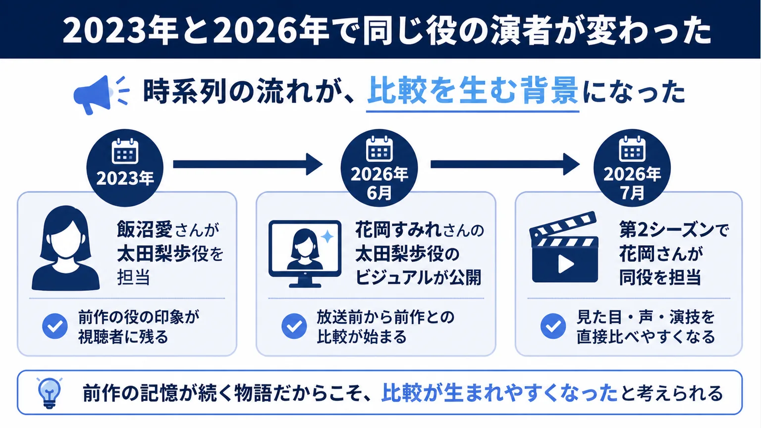飯沼愛と花岡すみれは似てる 2023年と2026年で同じ役の演者が変わった