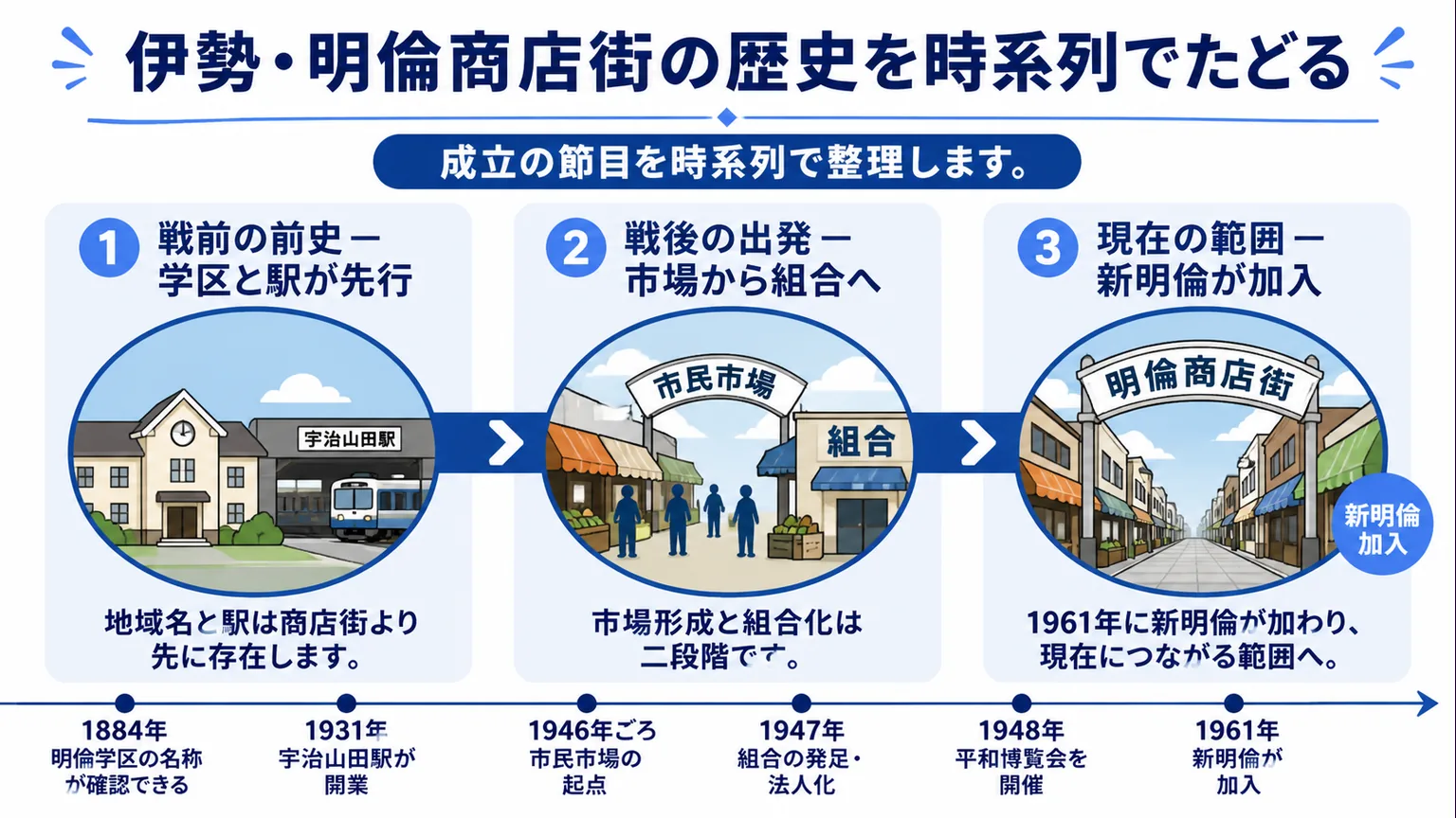 伊勢・明倫商店街の歴史を時系列でたどる