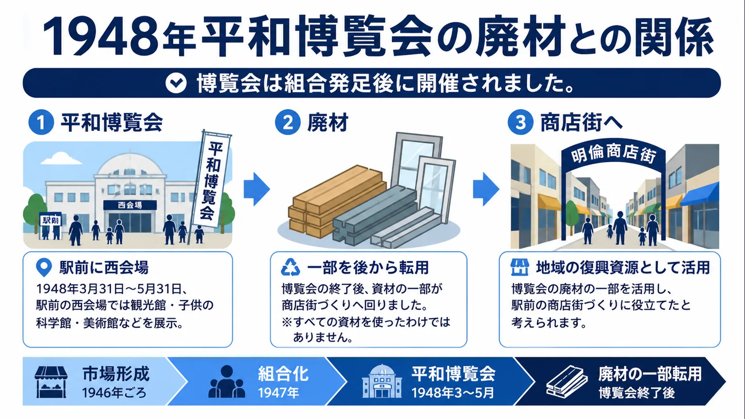 伊勢・明倫商店街の歴史 1948年平和博覧会の廃材との関係