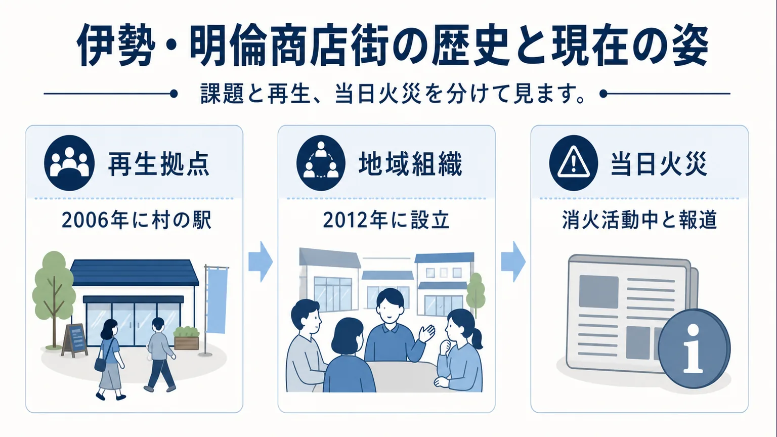 伊勢・明倫商店街の歴史と現在の姿