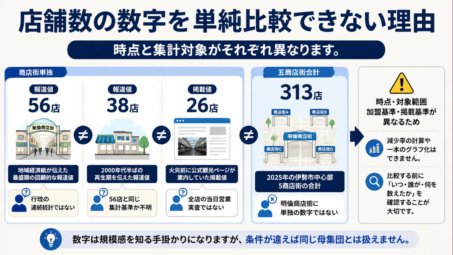 伊勢・明倫商店街の歴史|戦後市場から現在までの歩み 店舗数の数字を単純比較できない理由