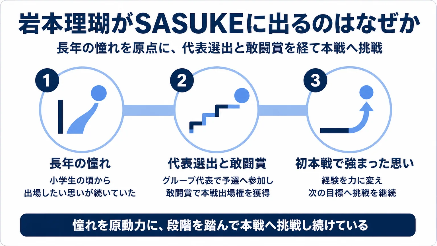 岩本理瑚がSASUKEに出るのはなぜか