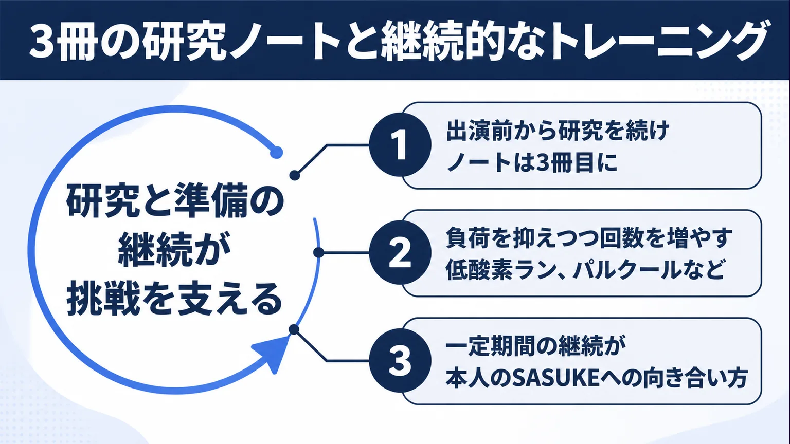 岩本理瑚がSASUKEに出るのはなぜ？　3冊の研究ノートと継続的なトレーニング