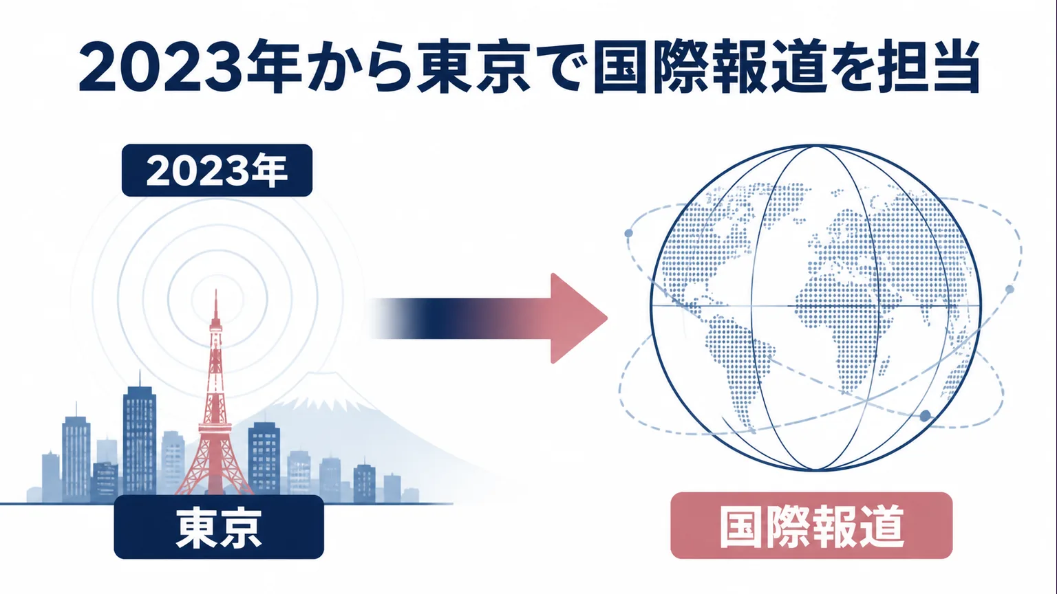川口由梨香の年齢 2023年から東京で国際報道を担当