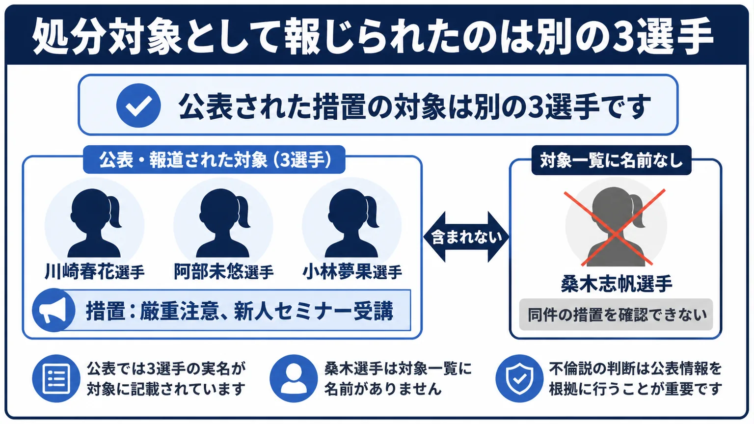 桑木志帆の不倫説は本当？処分対象として報じられたのは別の3選手