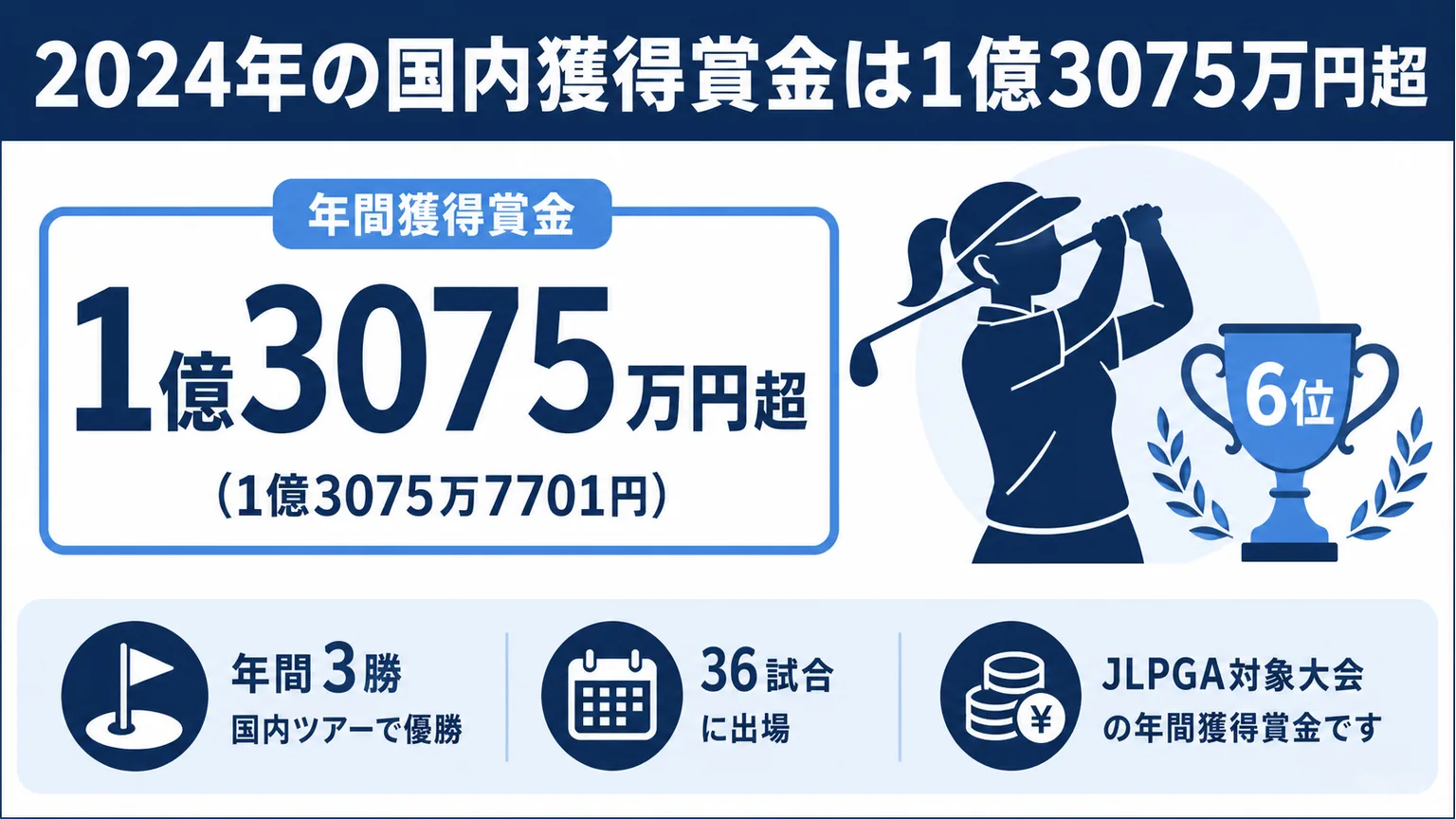 桑木志帆の年収は?2024年の国内獲得賞金は1億3075万円超