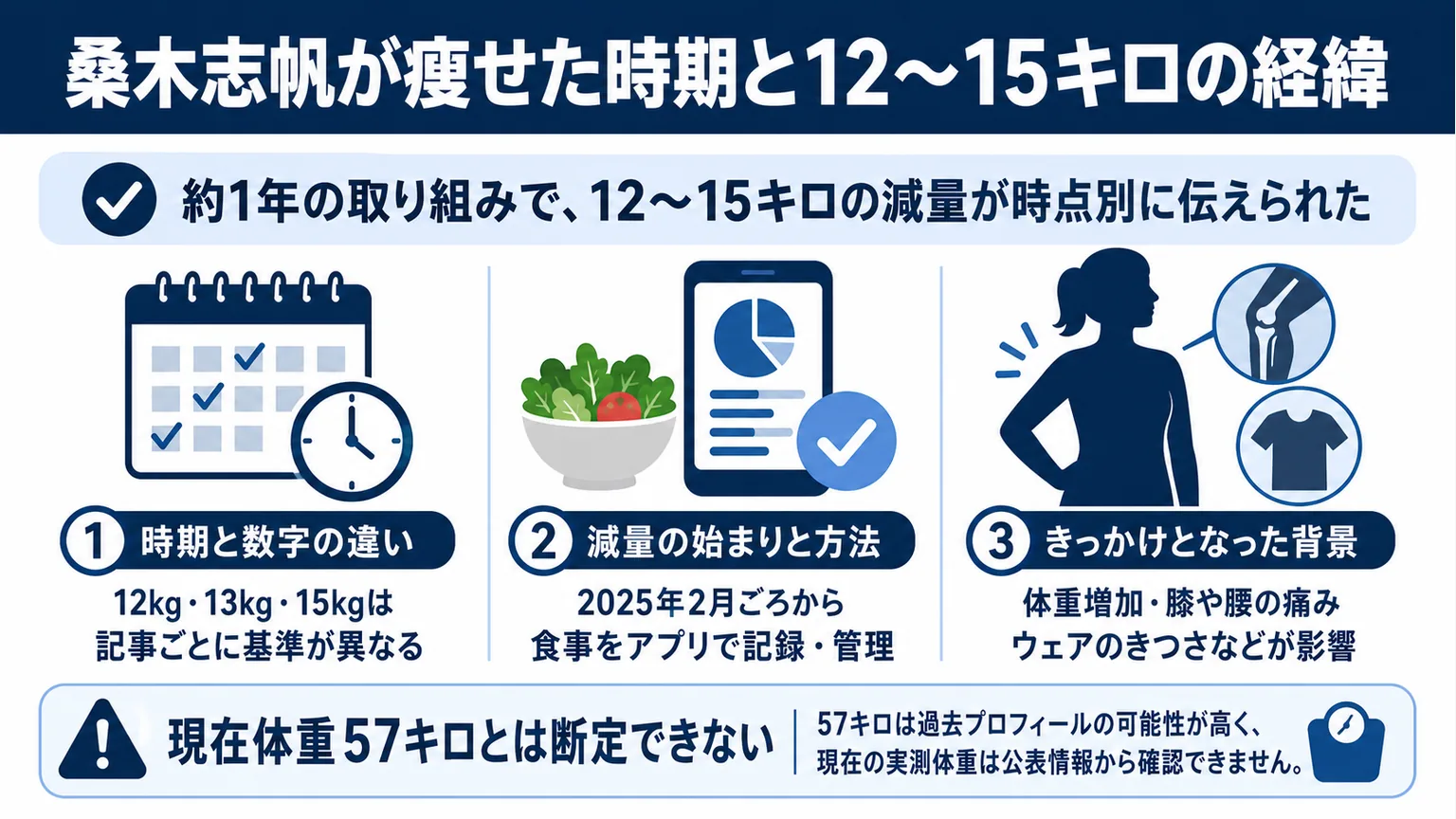 桑木志帆が痩せた時期と12～15キロの経緯